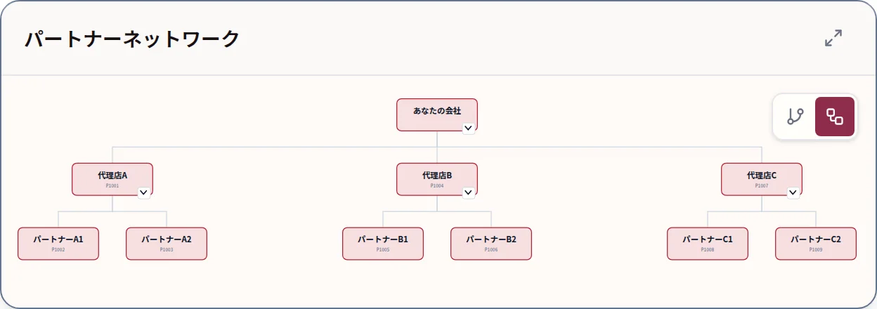 パートナーネットワークの画面。あなたの会社を中心に、1次・2次・3次の代理店がつながっている様子